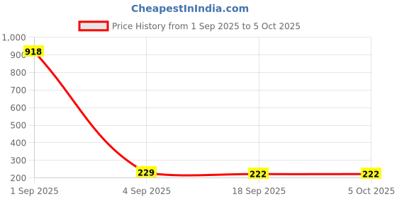 myntra.com Anouk Gold Plated Artificial Stones Studded Heart Shaped Studs anouk Price History Graph from 1 Sep 2025 to 5 Oct 2025