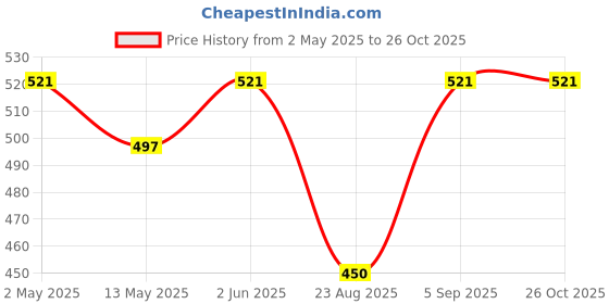 myntra.com Anouk Gold Plated Artificial Stones Studded Jewellery Set anouk Price History Graph from 2 May 2025 to 26 Oct 2025