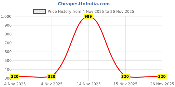 myntra.com Anouk Gold-Plated Artificial Stones Studded Mangalsutra anouk Price History Graph from 4 Nov 2025 to 26 Nov 2025