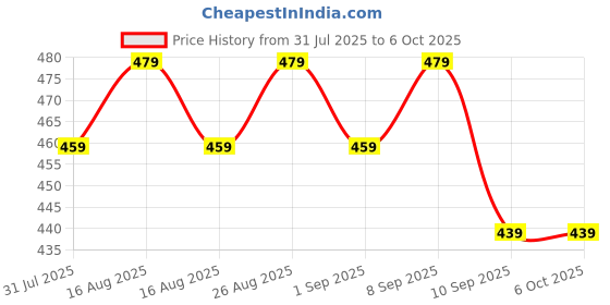 myntra.com Anouk Gold-Plated Artificial Stones Studded Meenakari Geometric Shaped Drop Earrings anouk Price History Graph from 31 Jul 2025 to 6 Oct 2025