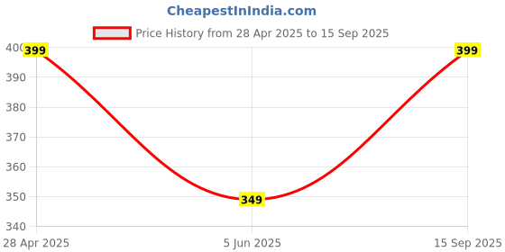 myntra.com Anouk Gold-Plated Artificial Stones Studded Necklace And Earrings anouk Price History Graph from 28 Apr 2025 to 15 Sep 2025