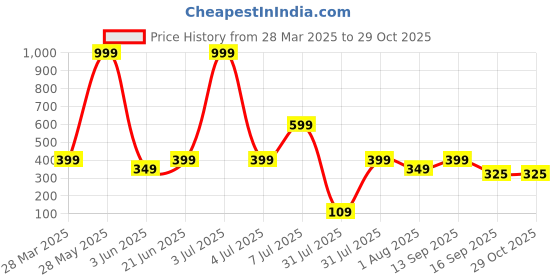 myntra.com Anouk Gold-Plated Artificial Stones-Studded Necklace and Earrings anouk Price History Graph from 28 Mar 2025 to 28 Oct 2025