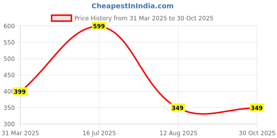myntra.com Anouk Gold-Plated Artificial Stones Studded Necklace And Earrings anouk Price History Graph from 31 Mar 2025 to 30 Oct 2025