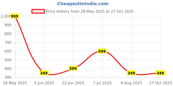 myntra.com Anouk Gold-Plated Artificial Stones-Studded Necklace and Earrings anouk Price History Graph from 28 May 2025 to 26 Oct 2025