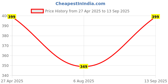 myntra.com Anouk Gold-Plated Artificial Stones Studded Necklace With Earrings anouk Price History Graph from 27 Apr 2025 to 13 Sep 2025