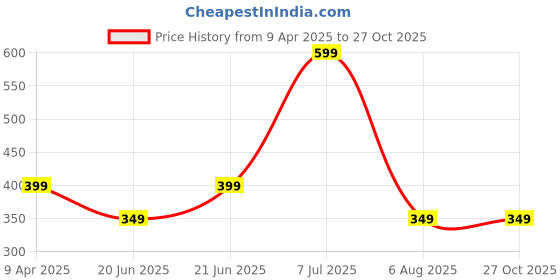 myntra.com Anouk Gold-Plated Artificial Stones Studded Necklace With Earrings anouk Price History Graph from 9 Apr 2025 to 26 Oct 2025