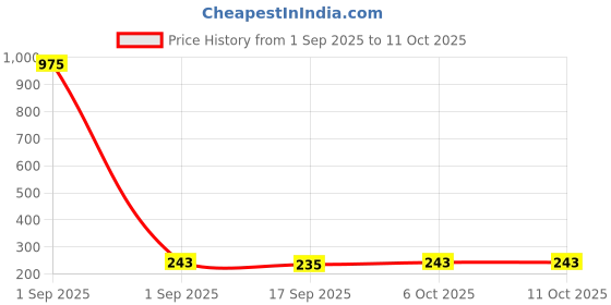 myntra.com Anouk Gold Plated Artificial Stones Studded Oval Shaped Drop Earrings anouk Price History Graph from 1 Sep 2025 to 11 Oct 2025