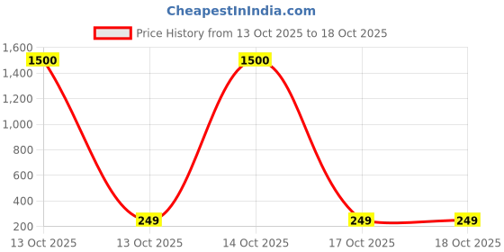 myntra.com Anouk Gold Plated Artificial Stones Studded Quirky Korean Drop Earrings anouk Price History Graph from 13 Oct 2025 to 18 Oct 2025