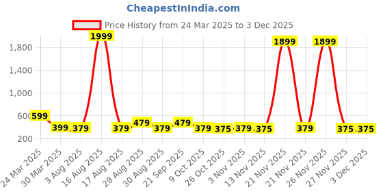 myntra.com Anouk Gold-Plated Artificial Stones Studded Sheeshphool Head Jewellery anouk Price History Graph from 24 Mar 2025 to 1 Dec 2025