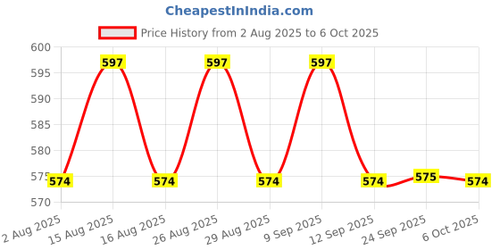 myntra.com Anouk Gold-Plated Artificial Stones Studded Square Drop Earrings anouk Price History Graph from 2 Aug 2025 to 6 Oct 2025