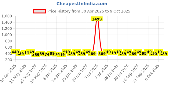myntra.com Anouk Gold-Plated Artificial Stones Studded Square Shaped Drop Earrings anouk Price History Graph from 30 Apr 2025 to 9 Oct 2025