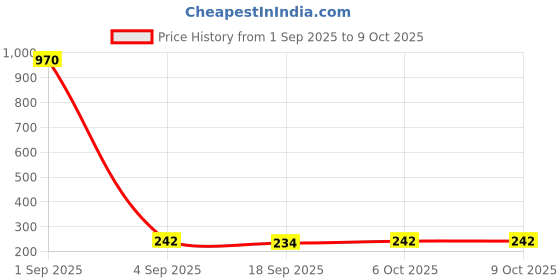 myntra.com Anouk Gold-Plated Artificial Stones Studded Square Shaped Drop Earrings anouk Price History Graph from 1 Sep 2025 to 9 Oct 2025