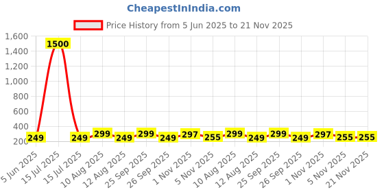 myntra.com Anouk Gold-Plated Artificial Stones Studded Square Shaped Korean Drop Earrings anouk Price History Graph from 5 Jun 2025 to 21 Nov 2025
