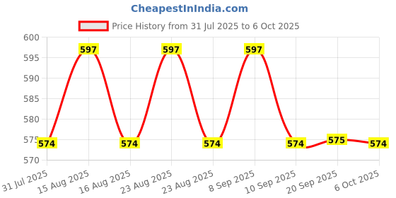 myntra.com Anouk Gold-Plated Artificial Stones Studded Teardrop Shaped Drop Earrings anouk Price History Graph from 31 Jul 2025 to 6 Oct 2025