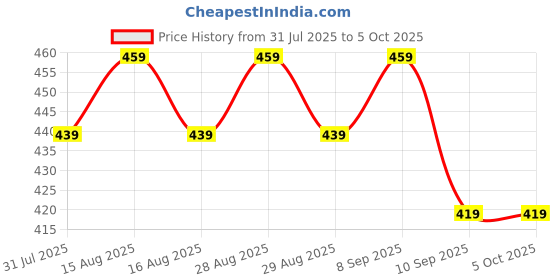 myntra.com Anouk Gold-Plated Artificial Stones Studded Teardrop Shaped Drop Earrings anouk Price History Graph from 31 Jul 2025 to 5 Oct 2025