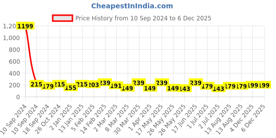 myntra.com Anouk Gold-Plated Artificial Stones Studded Teardrop Shaped Meenakari Jhumkas anouk Price History Graph from 10 Sep 2024 to 5 Dec 2025
