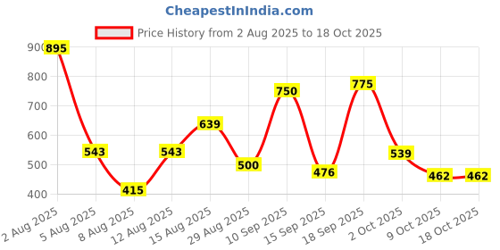 myntra.com Anouk Gold-Plated Artificial Stones Studded Temple Choker Jewellery Set anouk Price History Graph from 2 Aug 2025 to 18 Oct 2025