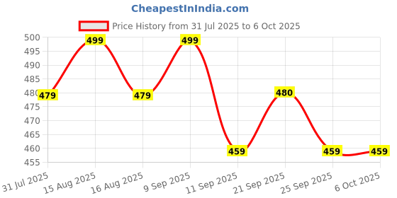 myntra.com Anouk Gold-Plated Artificial Stones Studded Triangular Drop Earrings anouk Price History Graph from 31 Jul 2025 to 5 Oct 2025