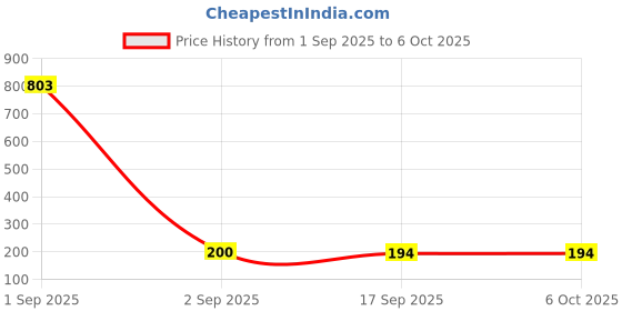myntra.com Anouk Gold-Plated Artificial Stones Studded Triangular Studs anouk Price History Graph from 1 Sep 2025 to 5 Oct 2025