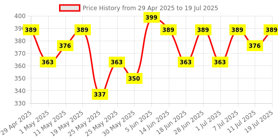 myntra.com Anouk Gold-Plated Artificial Stones Studs anouk Price History Graph from 29 Apr 2025 to 11 Jul 2025