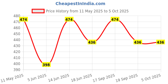 myntra.com Anouk Gold-Plated Artificial Stones Stuuded And Pearls Beads Septum Banu Nath Nosepin anouk Price History Graph from 11 May 2025 to 5 Oct 2025