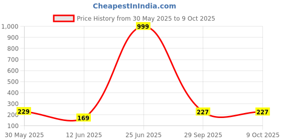 myntra.com Anouk Gold-Plated Artificial Studded and Beaded Contemporary Chandbalis anouk Price History Graph from 30 May 2025 to 8 Oct 2025