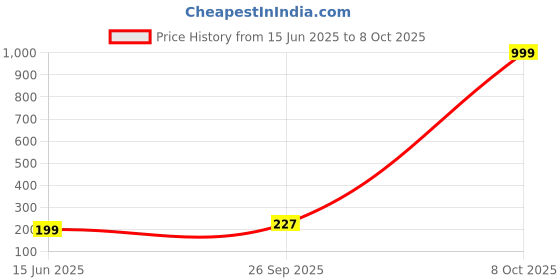 myntra.com Anouk Gold-Plated Artificial Studded and Beaded Contemporary Chandbalis anouk Price History Graph from 15 Jun 2025 to 8 Oct 2025