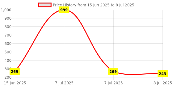 myntra.com Anouk Gold-Plated Artificial Studded and Beaded Contemporary Chandbalis anouk Price History Graph from 15 Jun 2025 to 8 Jul 2025