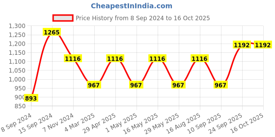 myntra.com Anouk Gold Plated Bead Studded Ethnic Rajasthani Bangle anouk Price History Graph from 8 Sep 2024 to 16 Oct 2025