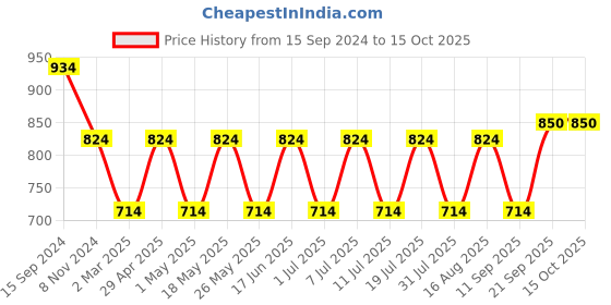myntra.com Anouk Gold Plated Bead Studded Ethnic Rajasthani Bangles anouk Price History Graph from 15 Sep 2024 to 15 Oct 2025