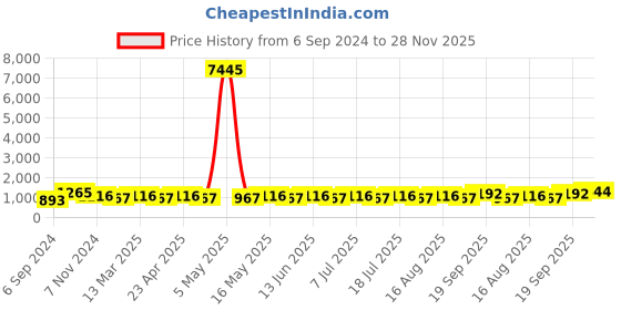 myntra.com Anouk Gold Plated Bead Studded Ethnic Rajasthani Bangles anouk Price History Graph from 6 Sep 2024 to 28 Nov 2025