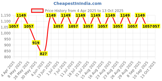 myntra.com Anouk Gold Plated Beaded & MOP Studded Premium Necklace & Earring Set anouk Price History Graph from 4 Apr 2025 to 13 Oct 2025