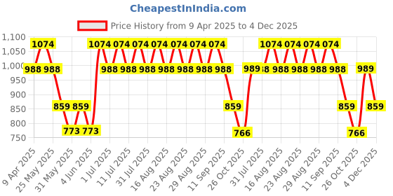 myntra.com Anouk Gold Plated Beaded & MOP Studded Premium Necklace & Earring Set anouk Price History Graph from 9 Apr 2025 to 4 Dec 2025