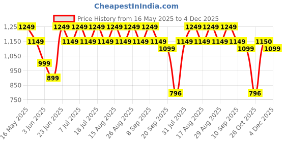 myntra.com Anouk Gold Plated Beaded & MOP Studded Premium Necklace & Earring Set anouk Price History Graph from 16 May 2025 to 4 Dec 2025