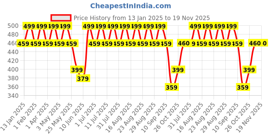 myntra.com Anouk Gold Plated Beaded Animal Shaped Drop Earrings anouk Price History Graph from 13 Jan 2025 to 19 Nov 2025