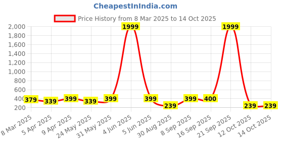 myntra.com Anouk Gold-Plated Beaded Chain anouk Price History Graph from 8 Mar 2025 to 13 Oct 2025