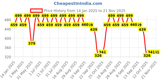 myntra.com Anouk Gold-Plated Beaded Circular Drop Earrings anouk Price History Graph from 14 Jan 2025 to 20 Nov 2025