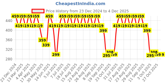 myntra.com Anouk Gold Plated Beaded Circular Drop Earrings anouk Price History Graph from 23 Dec 2024 to 4 Dec 2025