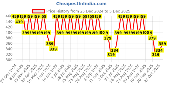 myntra.com Anouk Gold-Plated Beaded Circular Stud Earrings anouk Price History Graph from 25 Dec 2024 to 5 Dec 2025