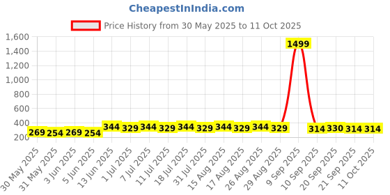 myntra.com Anouk Gold-Plated Beaded Circular Studs anouk Price History Graph from 30 May 2025 to 11 Oct 2025