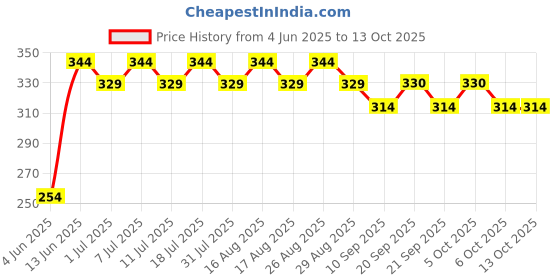 myntra.com Anouk Gold-Plated Beaded Circular Studs anouk Price History Graph from 4 Jun 2025 to 12 Oct 2025