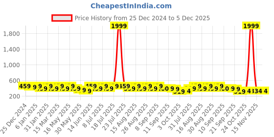 myntra.com Anouk Gold Plated Beaded Circular Studs Earrings anouk Price History Graph from 25 Dec 2024 to 5 Dec 2025