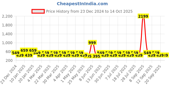 myntra.com Anouk Gold-Plated Beaded Classic Chandbalis anouk Price History Graph from 23 Dec 2024 to 14 Oct 2025