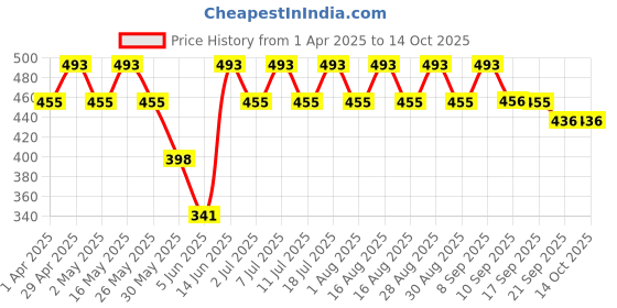 myntra.com Anouk Gold Plated Beaded Classic Drop Earrings anouk Price History Graph from 1 Apr 2025 to 14 Oct 2025