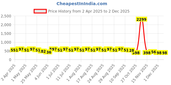 myntra.com Anouk Gold Plated Beaded Classic Drop Earrings anouk Price History Graph from 2 Apr 2025 to 1 Dec 2025