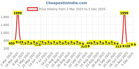 myntra.com Anouk Gold Plated Beaded Classic Hoop Earrings anouk Price History Graph from 2 Mar 2025 to 5 Dec 2025