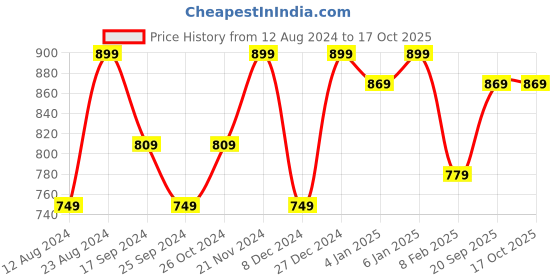 myntra.com Anouk Gold-Plated Beaded Coin Jewellery Set anouk Price History Graph from 12 Aug 2024 to 16 Oct 2025