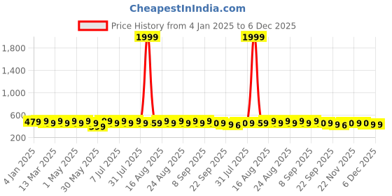 myntra.com Anouk Gold Plated Beaded Contemporary Drop Earrings anouk Price History Graph from 4 Jan 2025 to 6 Dec 2025