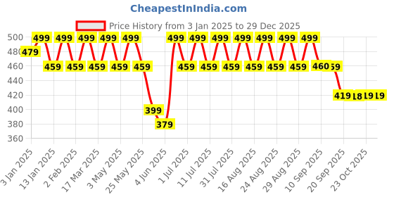 myntra.com Anouk Gold-Plated Beaded Contemporary Drop Earrings anouk Price History Graph from 3 Jan 2025 to 29 Dec 2025