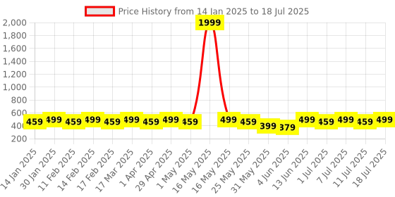 myntra.com Anouk Gold Plated Beaded Contemporary Drop Earrings anouk Price History Graph from 14 Jan 2025 to 18 Jul 2025